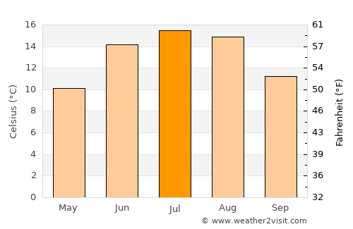 Rydaholm average temperature in July