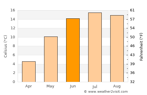 Rydaholm average temperature in June