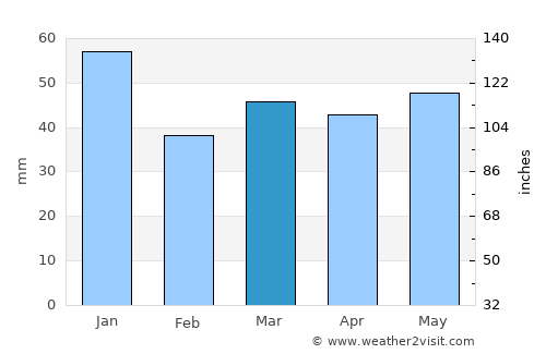 Rydaholm average rain in March