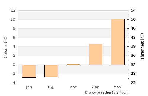 Rydaholm average temperature in March