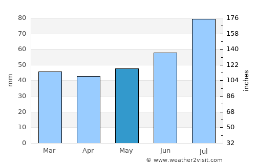 Rydaholm average rain in May