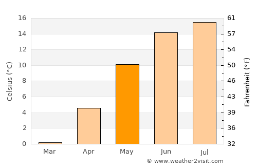 Rydaholm average temperature in May