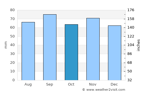 Rydaholm average rain in October