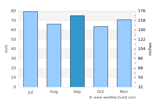 Rydaholm average rain in September