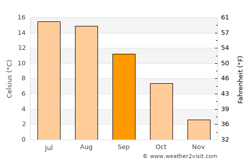 Rydaholm average temperature in September