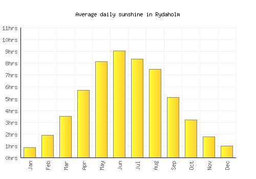 Rydaholm average daily sunshine chart
