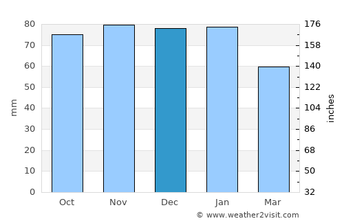 Ryde average rain in December