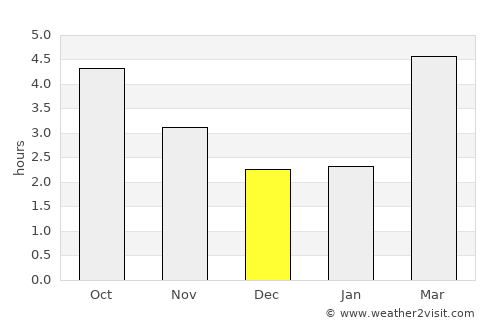 Ryde average rain in December
