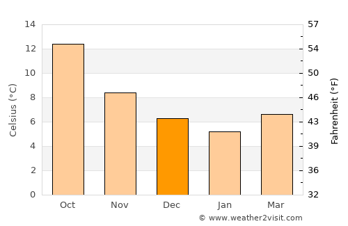 Ryde average temperature in December