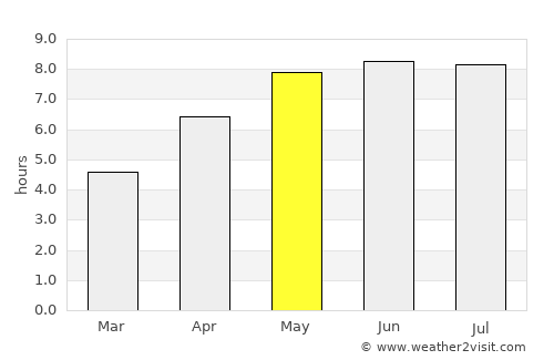 Ryde average rain in May