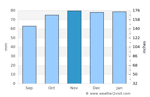 Ryde average rain in November