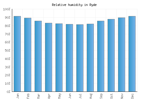 Ryde relative humidity averages