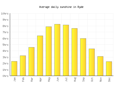 Ryde average daily sunshine chart