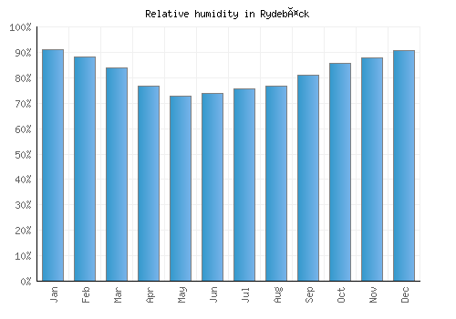 Rydebäck relative humidity averages