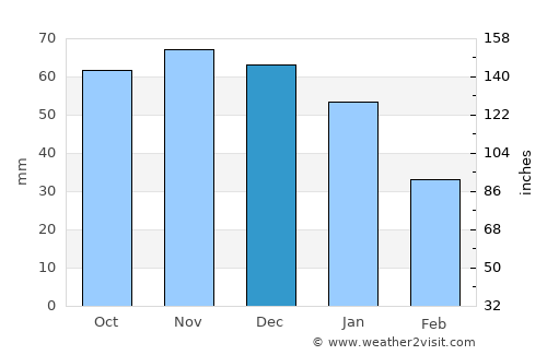 Rydebäck average rain in December