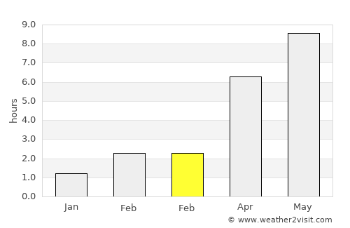 Rydebäck average rain in February