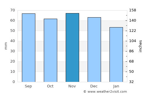 Rydebäck average rain in November