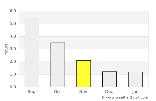 Rydebäck average rain in November