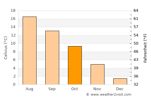 Rydebäck average temperature in October