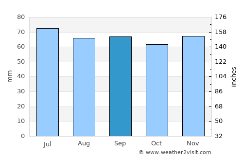 Rydebäck average rain in September