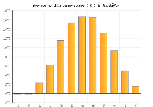Rydebäck average temperature chart (Celsius)