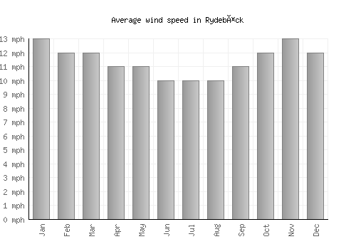 Rydebäck average winspeed by month (mph)