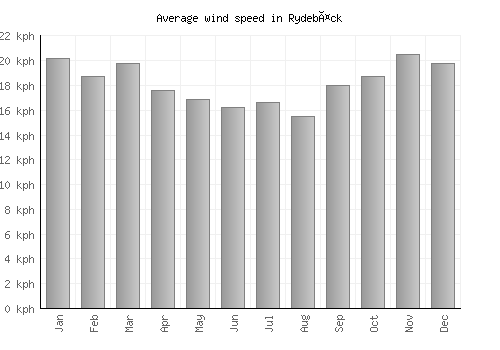 Rydebäck average winspeed by month (km/h)