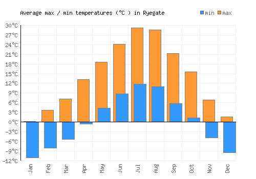 Ryegate average minimum / maximum temperatures (Celsius)