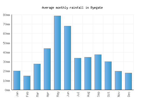 Ryegate monthly rainfall chart (mm)