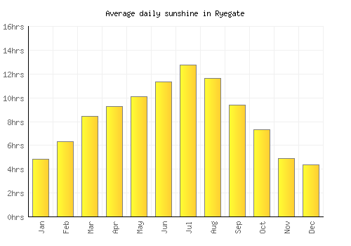 Ryegate average daily sunshine chart