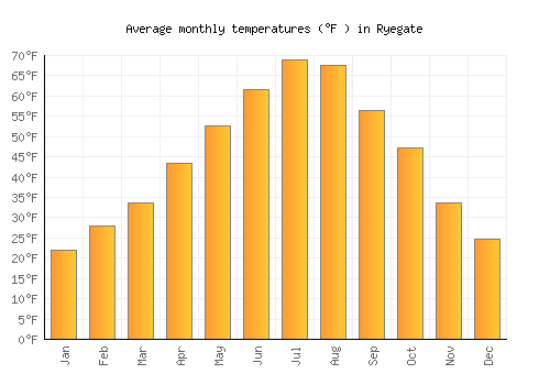 Ryegate average temperature chart (Fahrenheit)