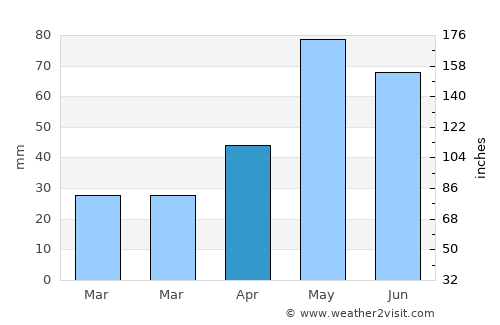 Ryegate average rain in April
