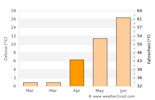 Ryegate average temperature in April