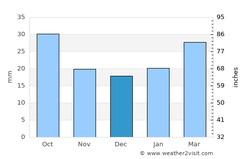 Ryegate average rain in December