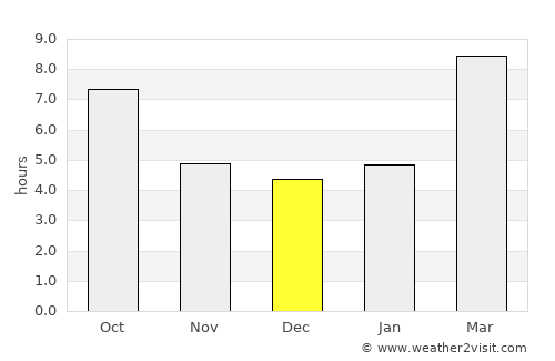 Ryegate average rain in December