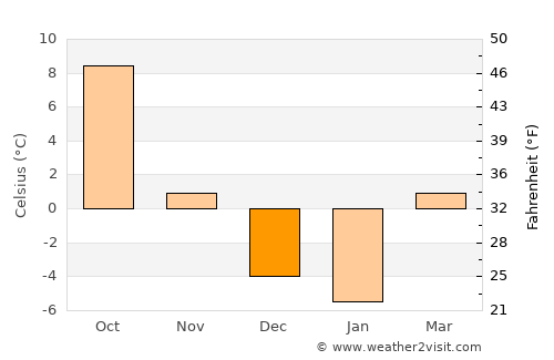 Ryegate average temperature in December