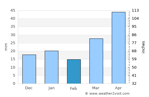 Ryegate average rain in February