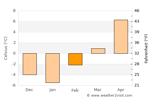 Ryegate average temperature in February