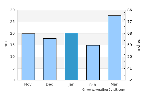 Ryegate average rain in January