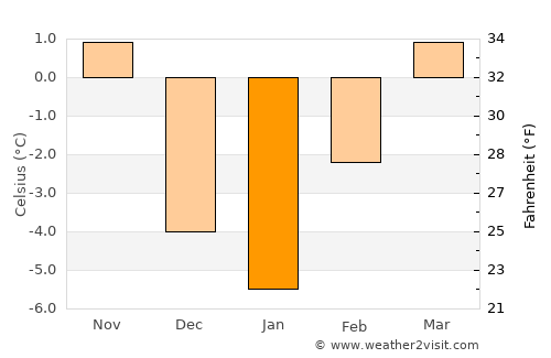 Ryegate average temperature in January