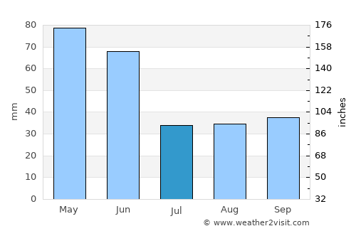 Ryegate average rain in July