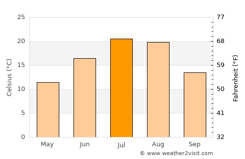Ryegate average temperature in July