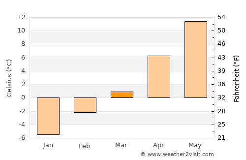 Ryegate average temperature in March