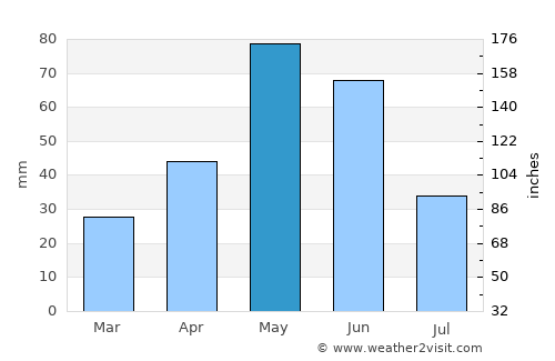 Ryegate average rain in May