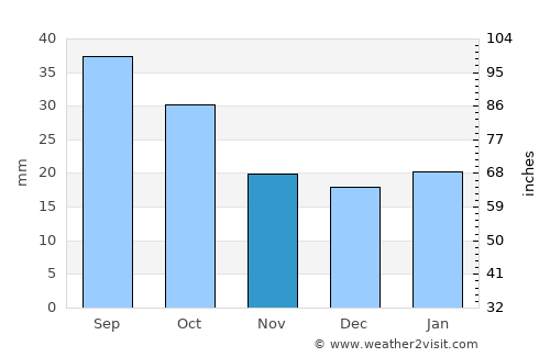 Ryegate average rain in November