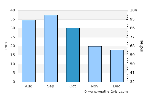 Ryegate average rain in October