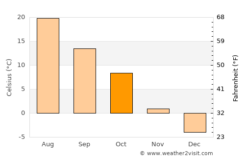 Ryegate average temperature in October