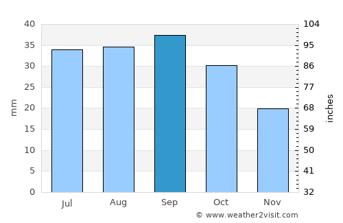 Ryegate average rain in September