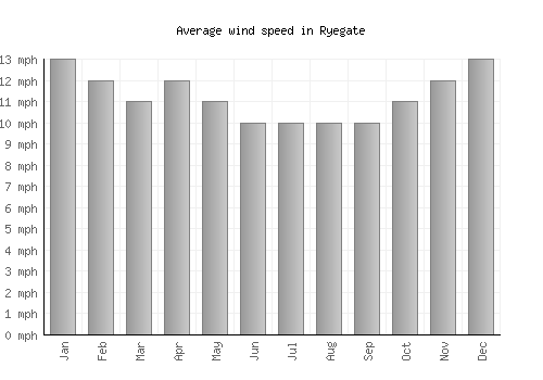 Ryegate average winspeed by month (mph)