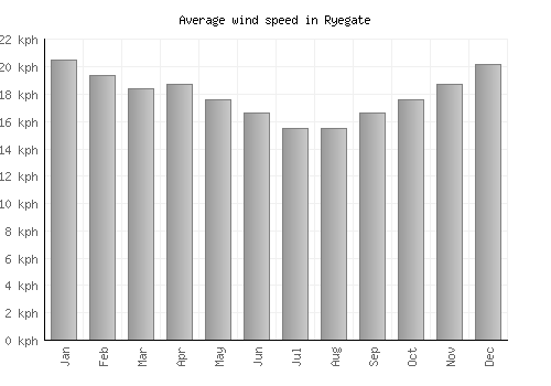 Ryegate average winspeed by month (km/h)